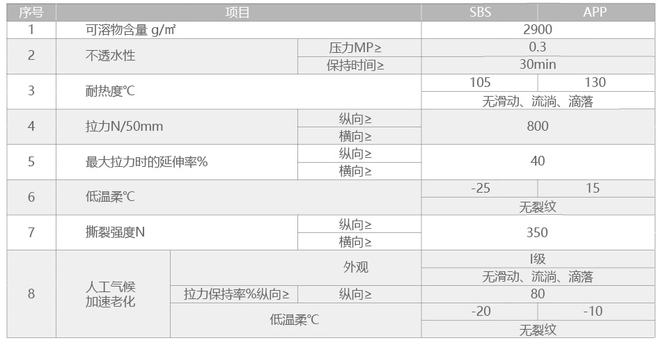 種植屋面用(yòng)耐根穿刺防水卷材